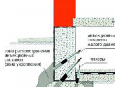 Find and neutralize: strengthening the foundation with your own hands How to strengthen the old foundation of a house