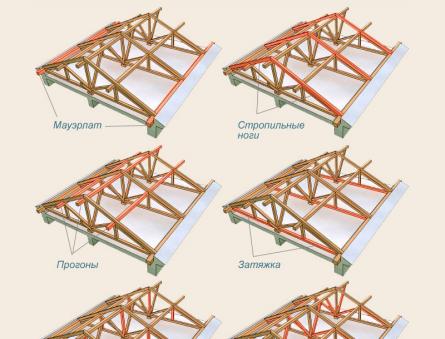 How to correctly install the rafters of a gable roof How to build a rafter system for a roof